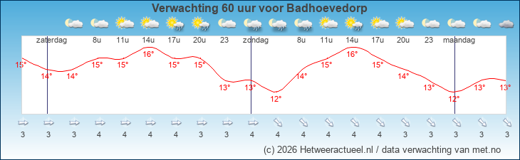 Korte termijn verwachting Badhoevedorp
