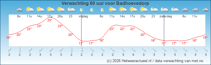 Korte termijn verwachting Badhoevedorp