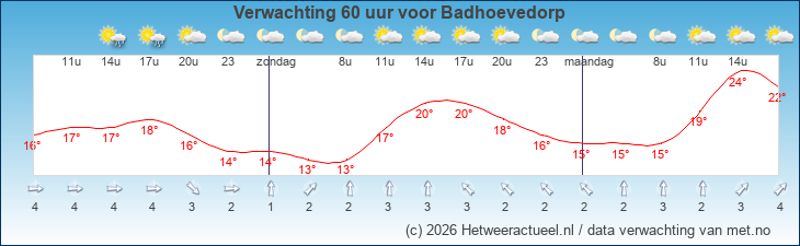 Korte termijn verwachting Badhoevedorp