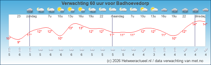 Korte termijn verwachting Badhoevedorp