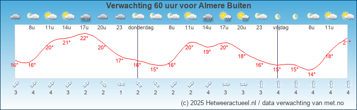 Korte termijn verwachting Almere Buiten