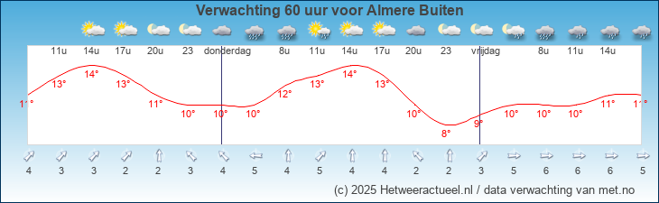 Korte termijn verwachting Almere Buiten