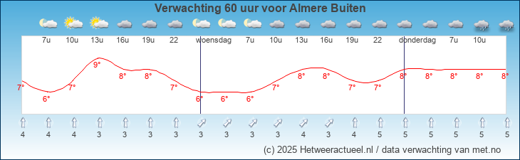 Korte termijn verwachting Almere Buiten
