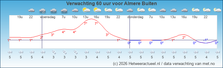 Korte termijn verwachting Almere Buiten