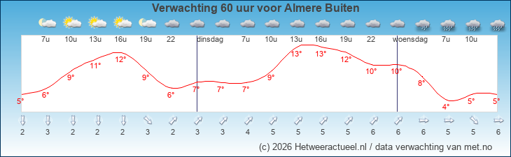 Korte termijn verwachting Almere Buiten