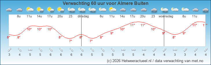 Korte termijn verwachting Almere Buiten