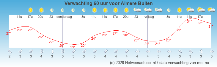 Korte termijn verwachting Almere Buiten