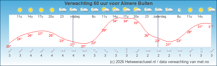 Korte termijn verwachting Almere Buiten