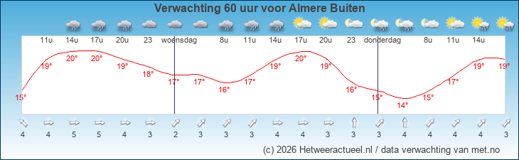 Korte termijn verwachting Almere Buiten