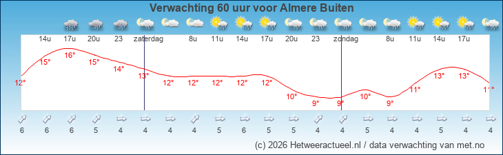 Korte termijn verwachting Almere Buiten