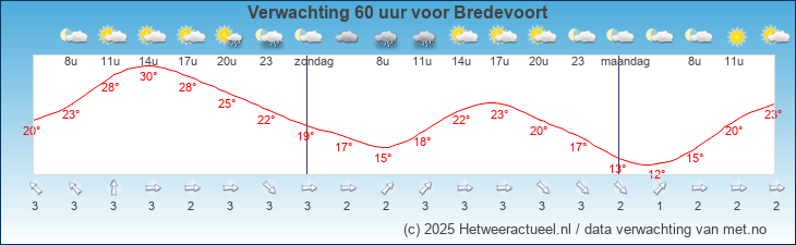 Korte termijn verwachting Bredevoort