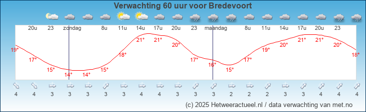Korte termijn verwachting Bredevoort