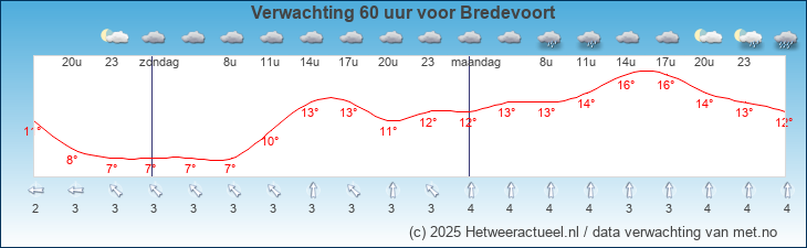 Korte termijn verwachting Bredevoort