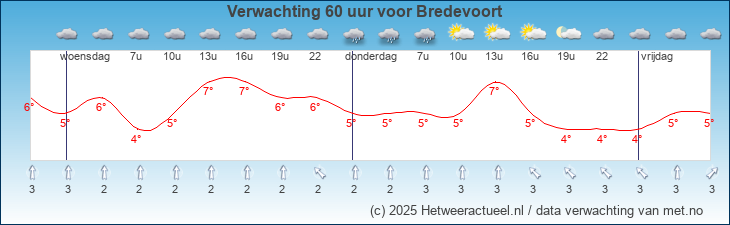 Korte termijn verwachting Bredevoort