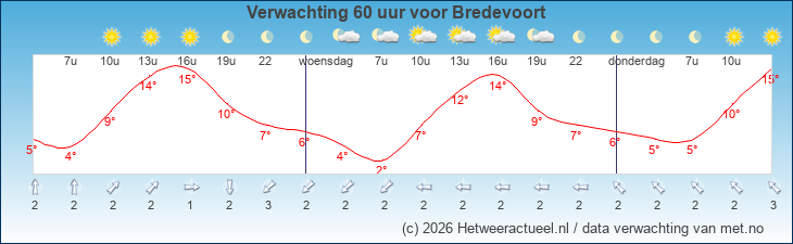 Korte termijn verwachting Bredevoort