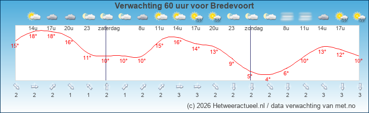 Korte termijn verwachting Bredevoort
