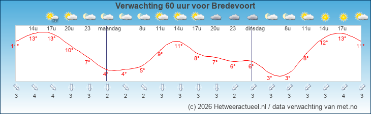 Korte termijn verwachting Bredevoort