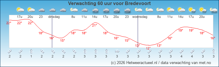 Korte termijn verwachting Bredevoort