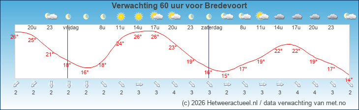 Korte termijn verwachting Bredevoort