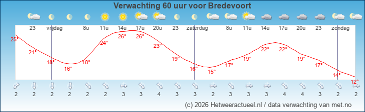 Korte termijn verwachting Bredevoort