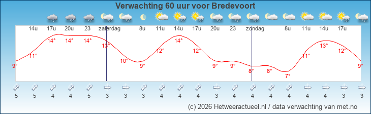 Korte termijn verwachting Bredevoort