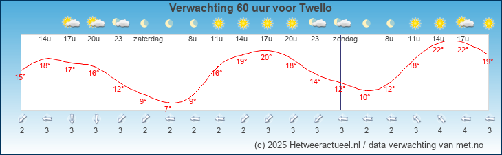 Korte termijn verwachting Twello