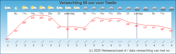 Korte termijn verwachting Twello