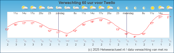 Korte termijn verwachting Twello
