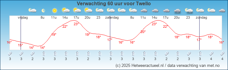 Korte termijn verwachting Twello