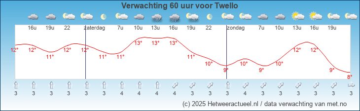 Korte termijn verwachting Twello