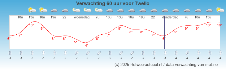 Korte termijn verwachting Twello