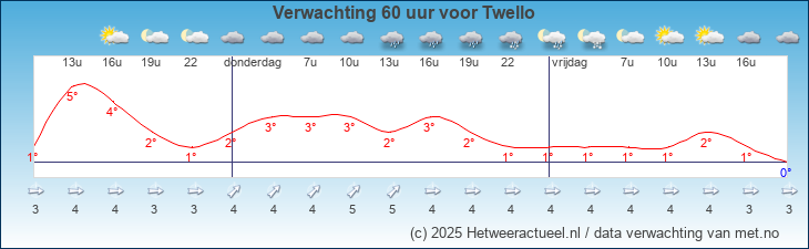 Korte termijn verwachting Twello