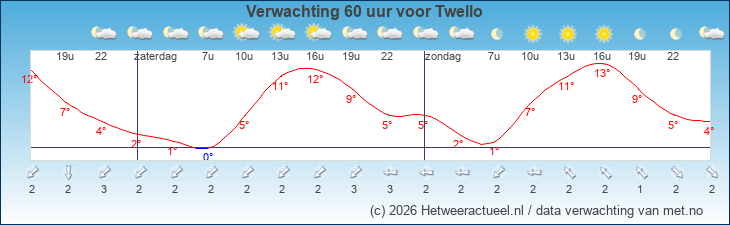 Korte termijn verwachting Twello