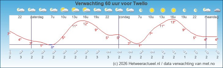 Korte termijn verwachting Twello