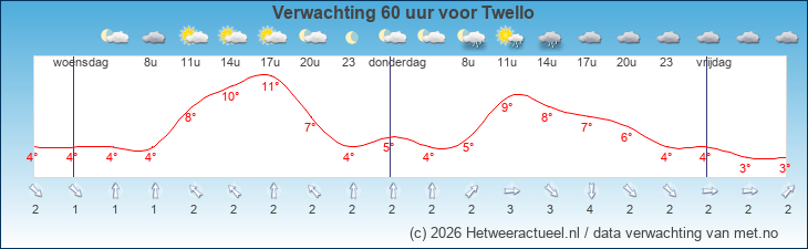 Korte termijn verwachting Twello