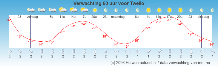 Korte termijn verwachting Twello