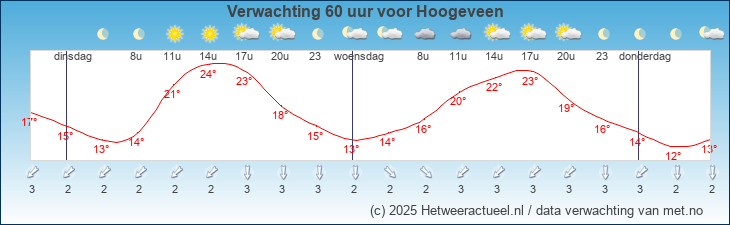 Korte termijn verwachting Hoogeveen