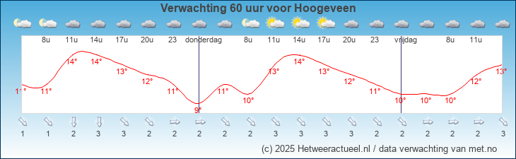 Korte termijn verwachting Hoogeveen