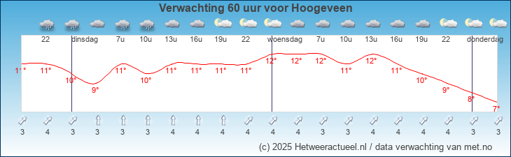 Korte termijn verwachting Hoogeveen