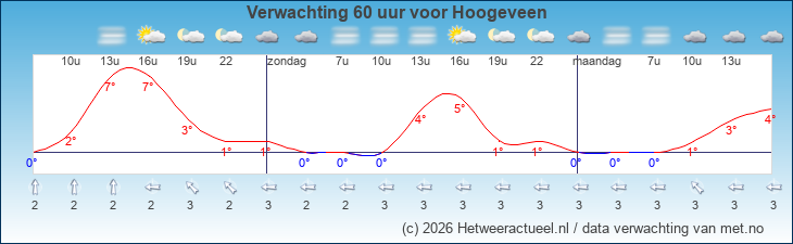 Korte termijn verwachting Hoogeveen