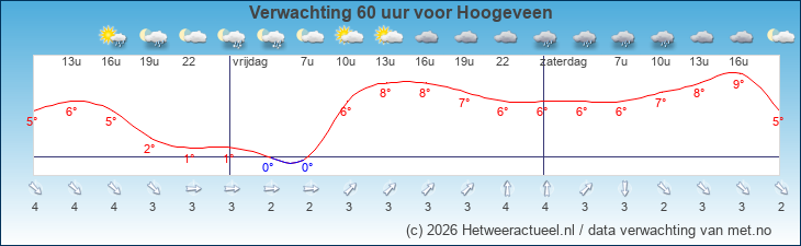 Korte termijn verwachting Hoogeveen