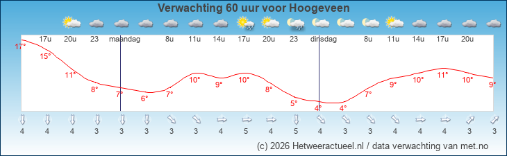 Korte termijn verwachting Hoogeveen