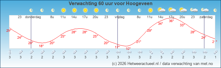 Korte termijn verwachting Hoogeveen