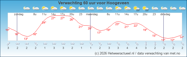 Korte termijn verwachting Hoogeveen