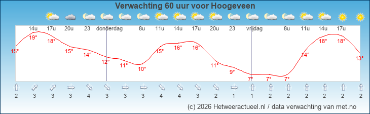 Korte termijn verwachting Hoogeveen