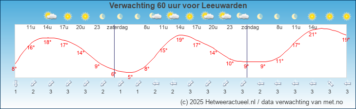 Meteogram +60 uur