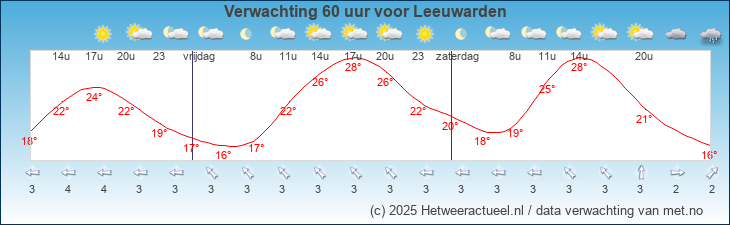 Korte termijn verwachting Leeuwarden