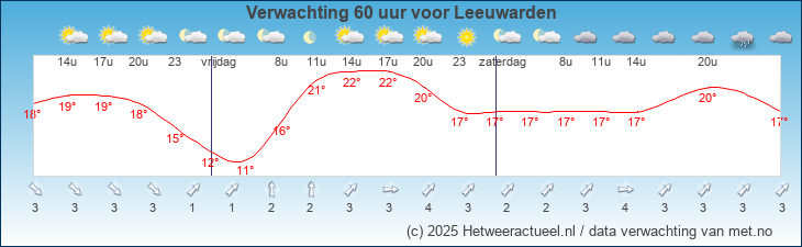 Korte termijn verwachting Leeuwarden