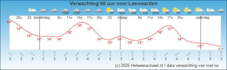 Korte termijn verwachting Leeuwarden
