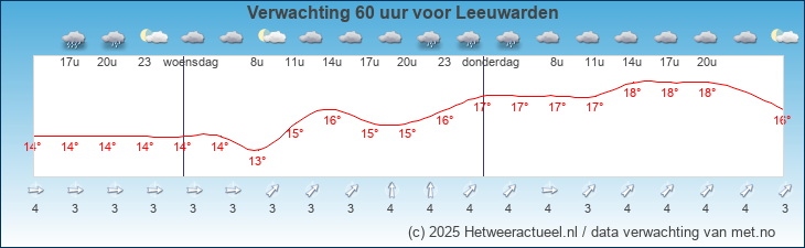 Korte termijn verwachting Leeuwarden